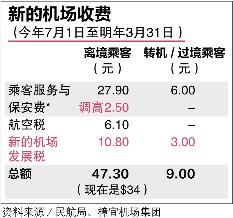 20180301-Changi fee increase graphic.jpg