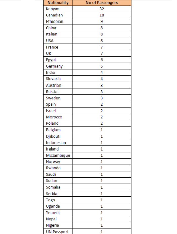 List-nationality-passengers-Ethiopian-Airlines-Flight-ET302.png