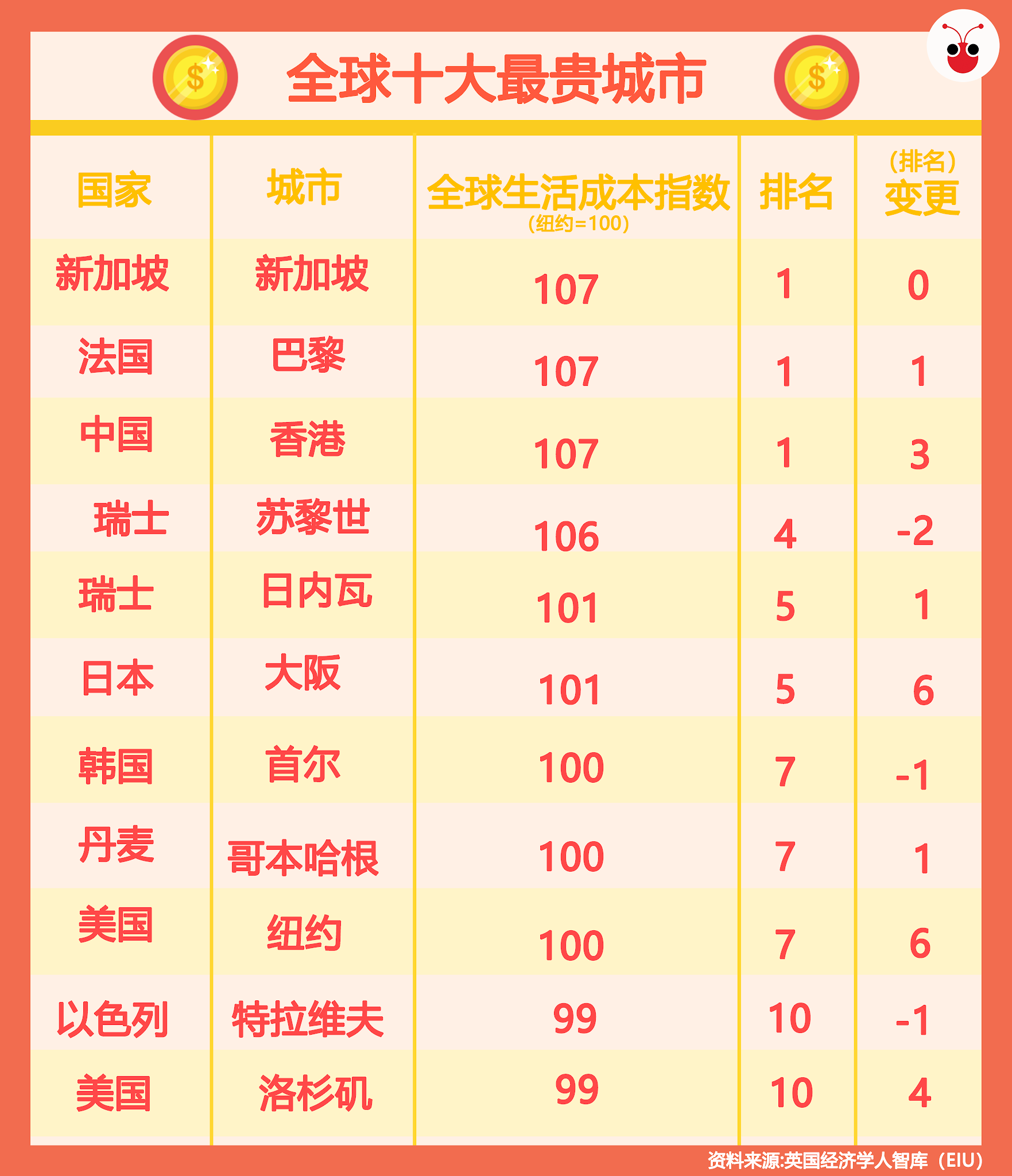 20190319 world cost of living table.png