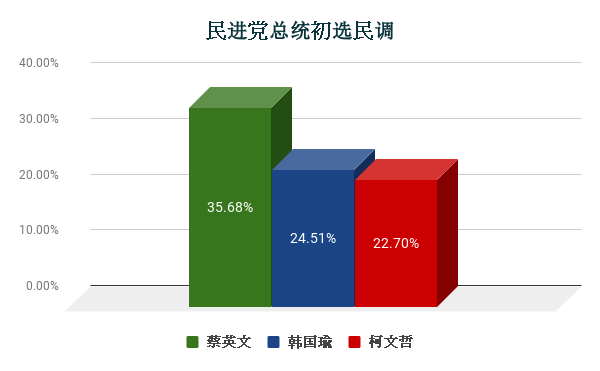 民进党总统初选民调 (1).png