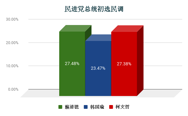 民进党总统初选民调 (2).png