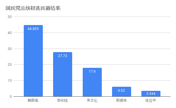 国民党总统初选民调结果 (1).png