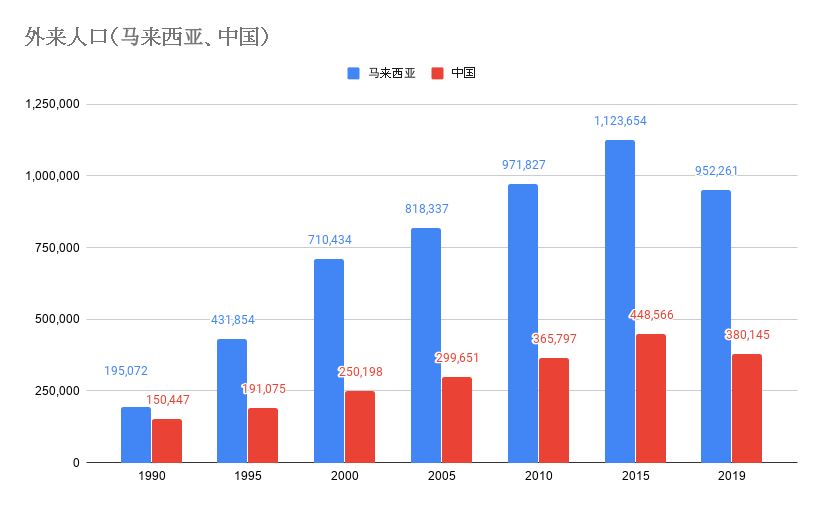 20200120 外来人口（马来西亚、中国）.png