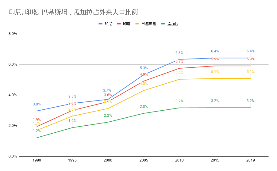 20200120印尼, 印度, 巴基斯坦 、孟加拉占外来人口比例.png