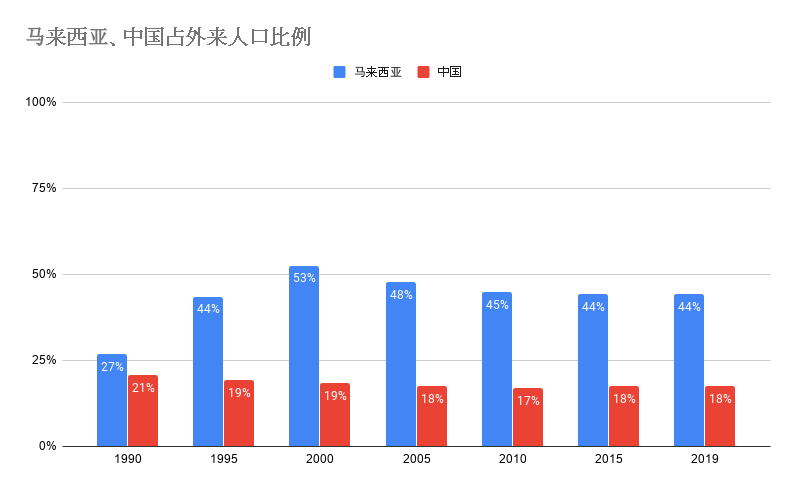 20200120马来西亚、中国占外来人口比例.png