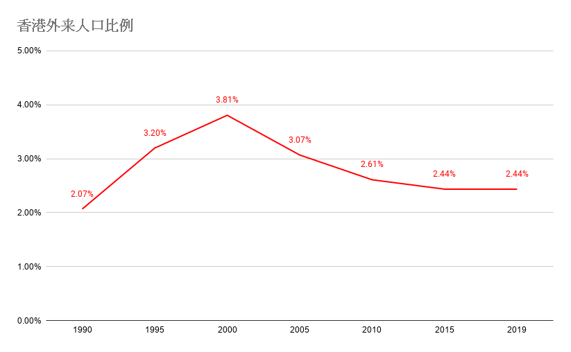 20200121 香港外来人口比例 4.png