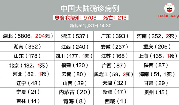 截至3月底。