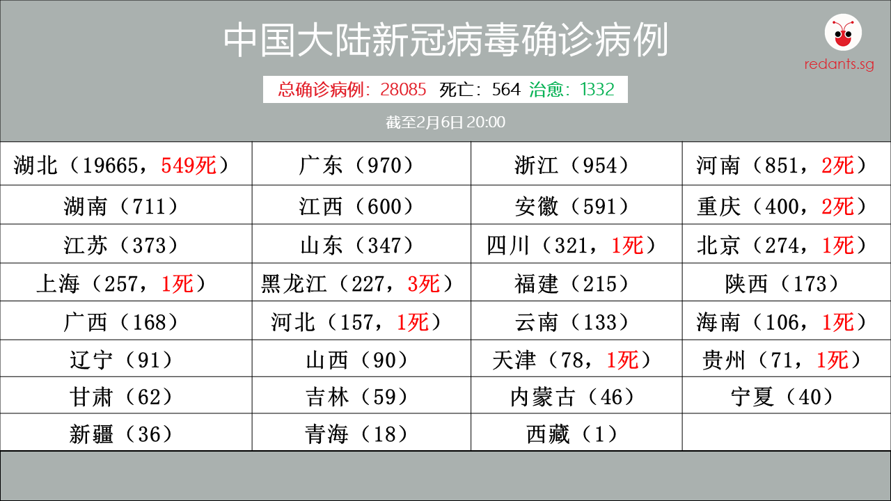 20200206-China nCoV Virus Table(final).png