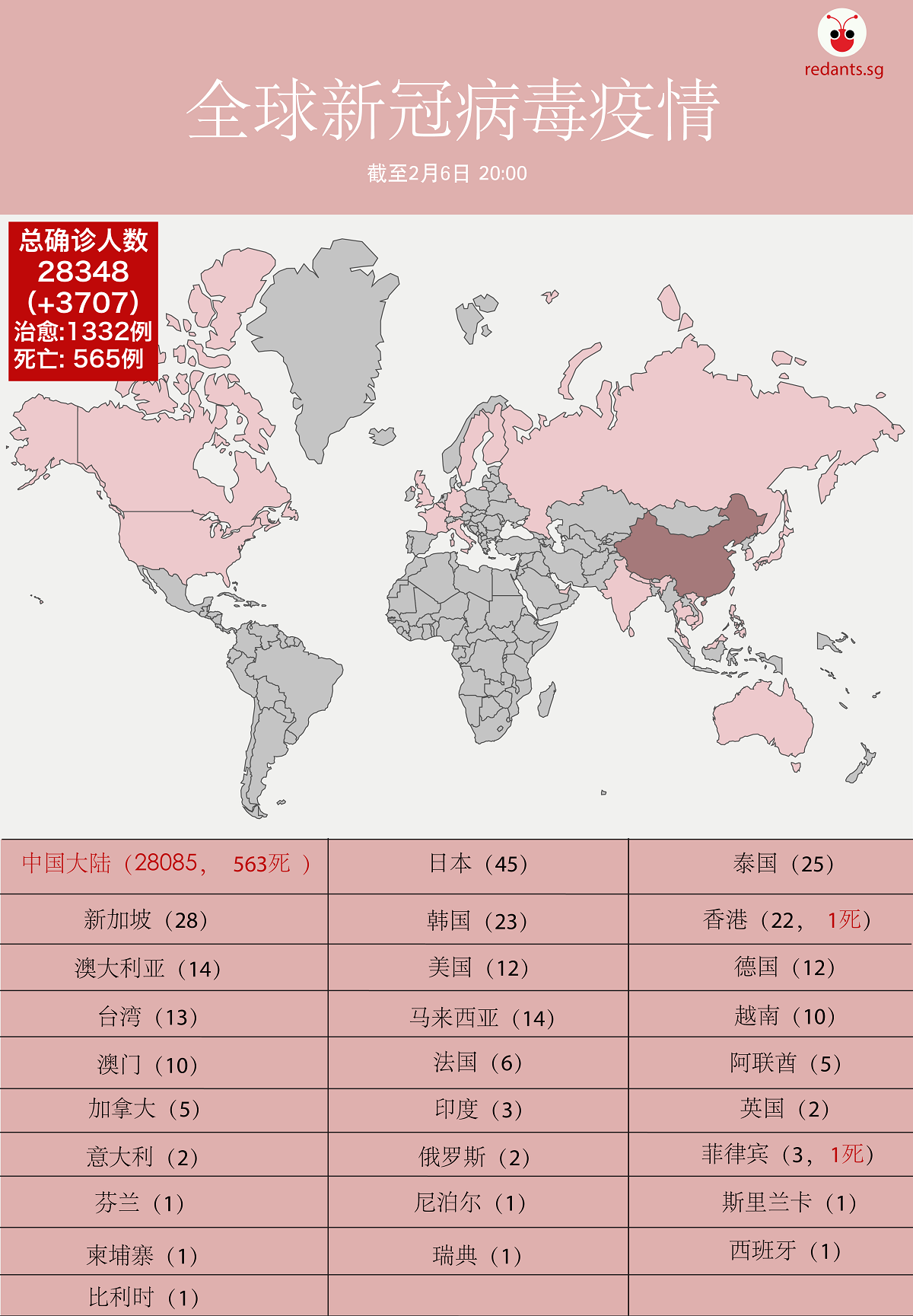 20200206-world latest figures.png