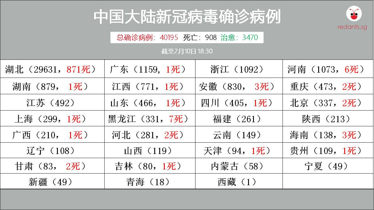 全球有增无减。