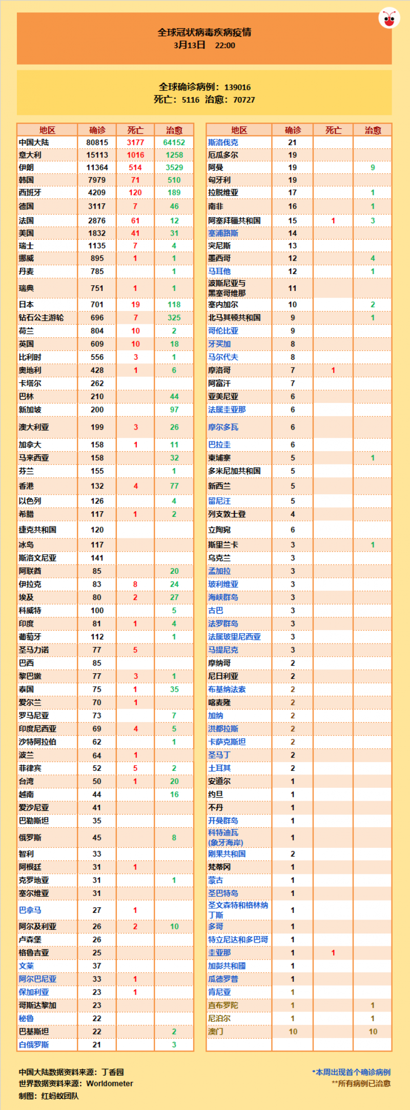 20200313-world table updated.png