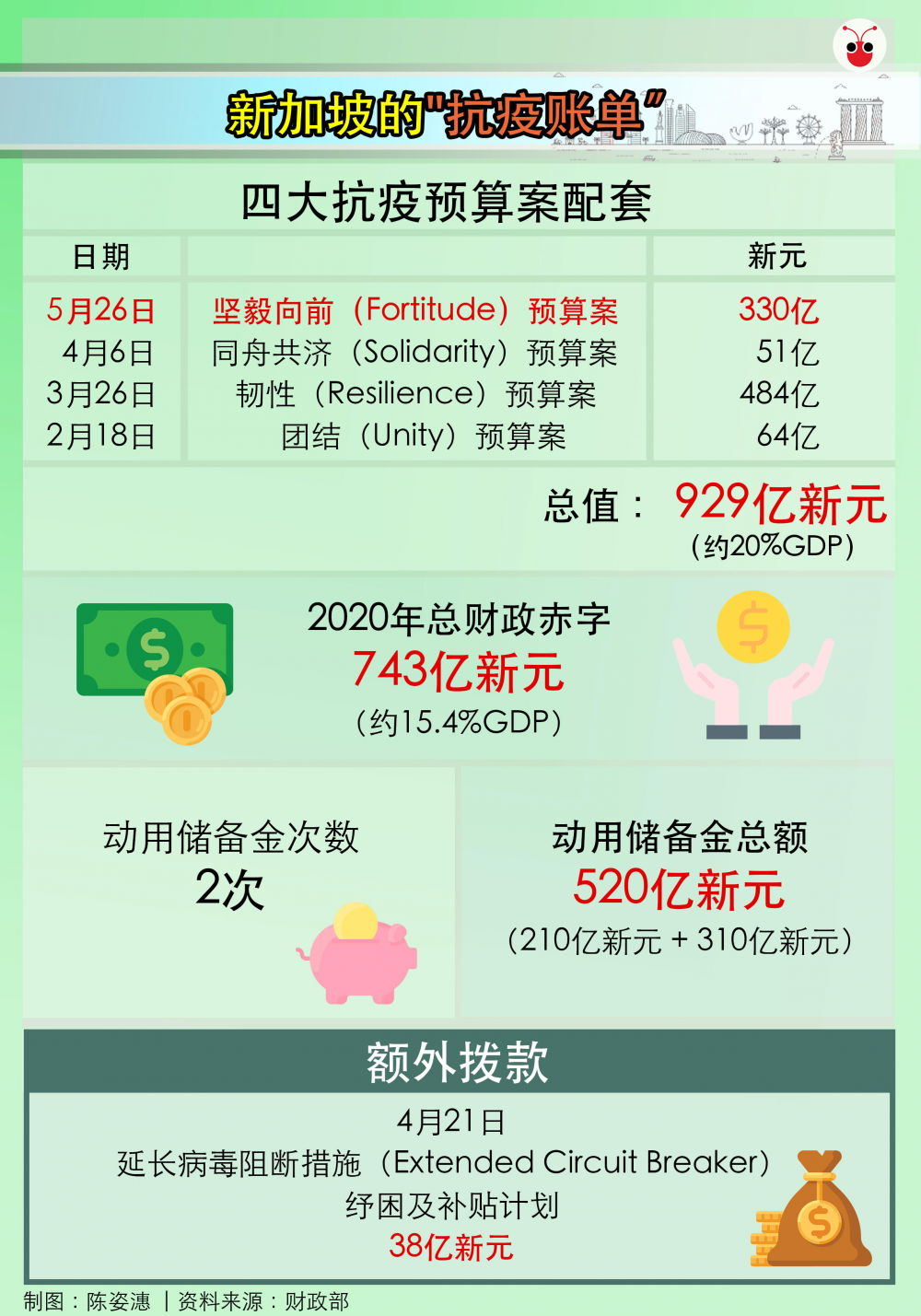 20200526-Budget  Overview.png