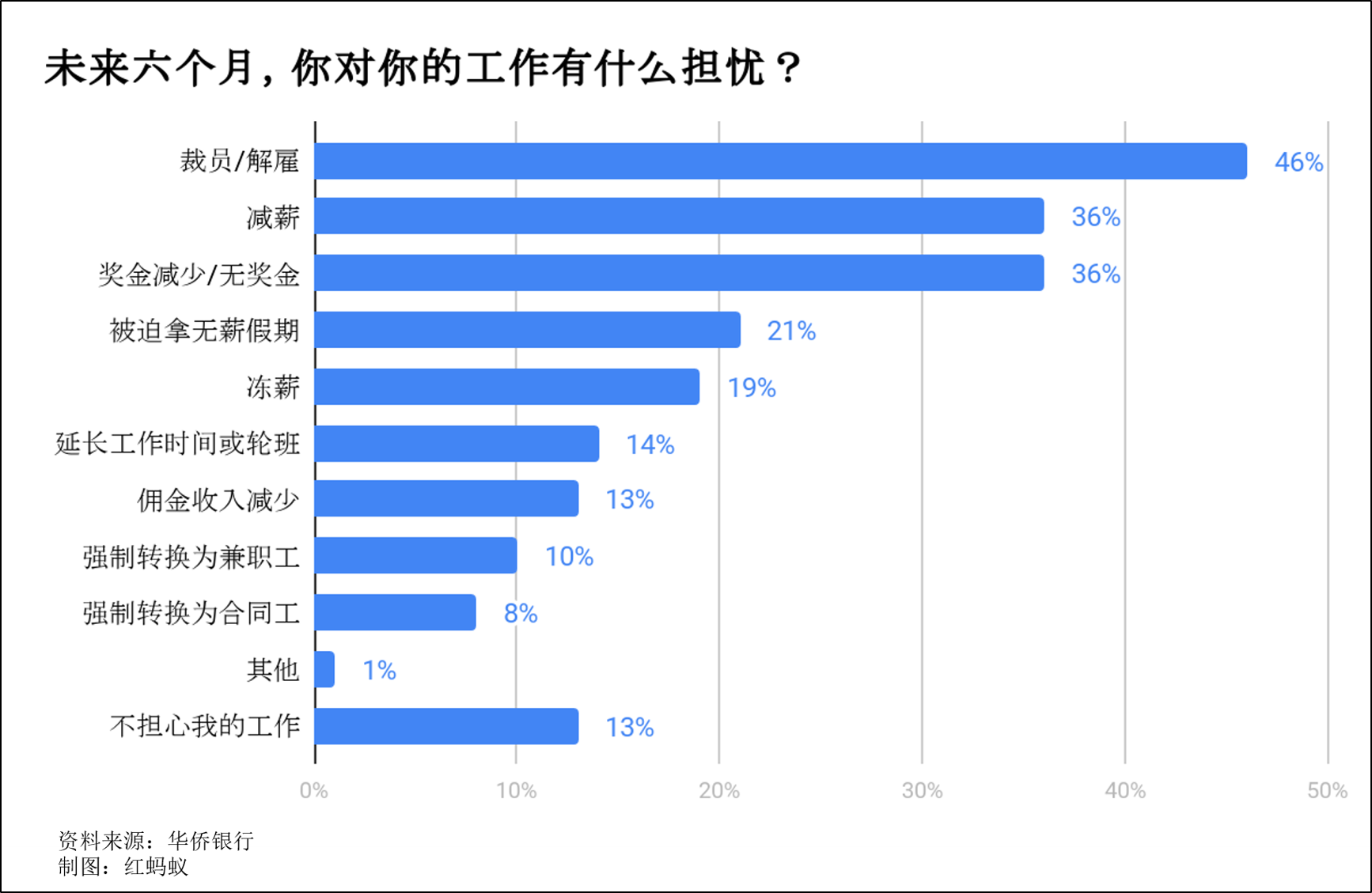 有人抓紧时机增加投资多存钱