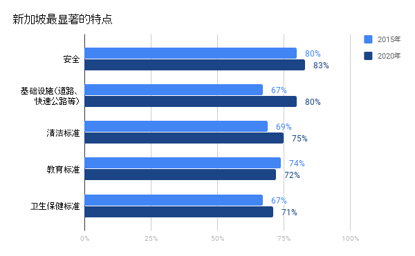 不再那么重视新加坡安不安全