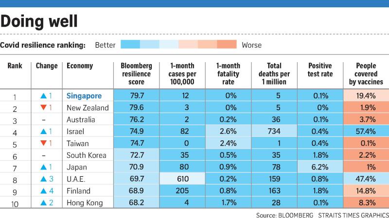 20210430 - Covid Resilience Ranking (ST).jpg