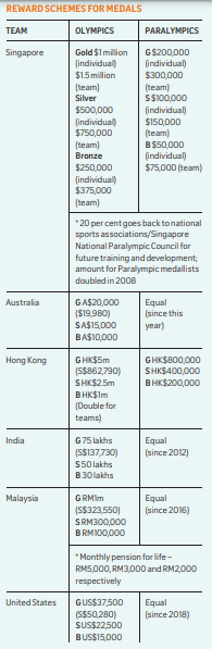 只有奥运金牌奖金的五分之一